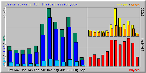 Usage summary for thaidepression.com